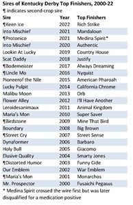 Second-crop stallions who have sired a Kentucky Derby winner or one that cross the wire first.